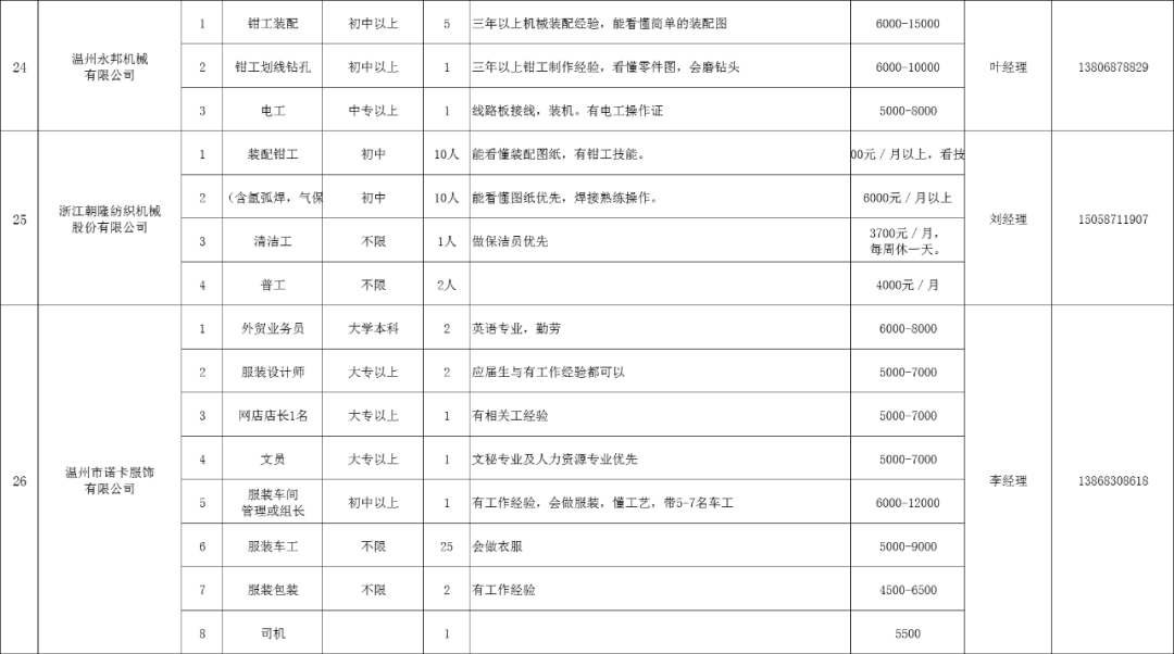 最新招聘信息